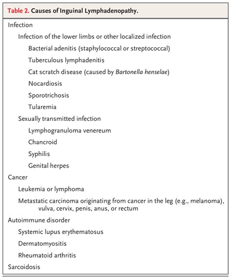 inguinal lymphadenopathy symptoms